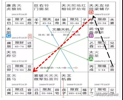 紫微斗数四化:飞宫忌入本盘遇生年禄会怎样?