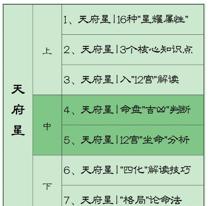 紫微斗数自学精品课【三十】天府星：专题篇（深度解读）“中篇”