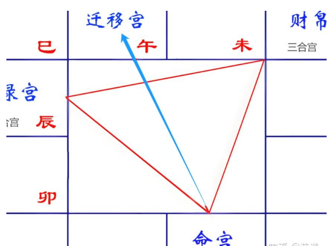 紫微斗数的底层逻辑（一）