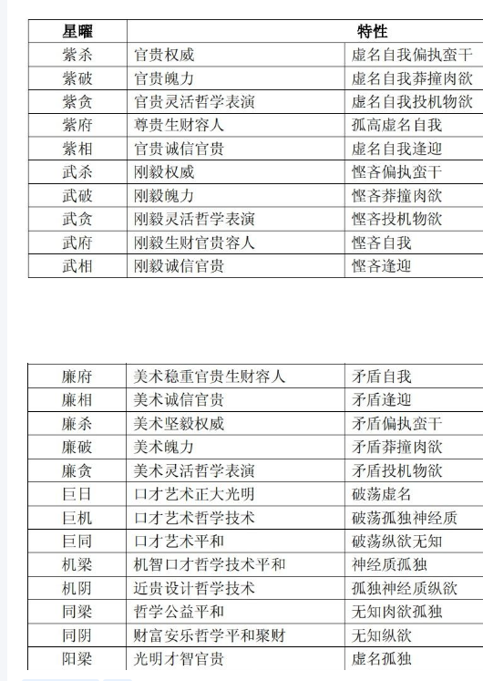 紫微斗数自学精品课【九】基础资料整理汇总