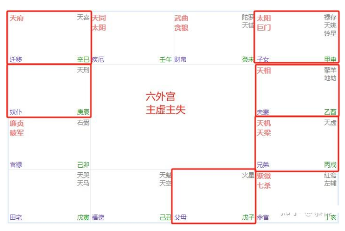 紫微斗数自学：推断法