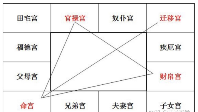 紫微斗数是如何用六条线贯穿你的一生？